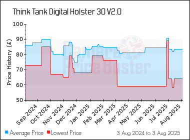 Best Price History for the Think Tank Digital Holster 30 V2.0